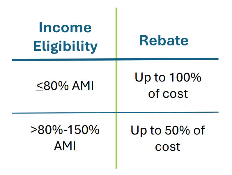 Eligibility table for georgia hear program